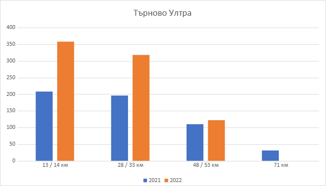 Търново Ултра - участници Търново Ултра - участници