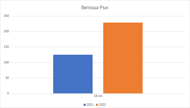 Витоша Рън Витоша Рън