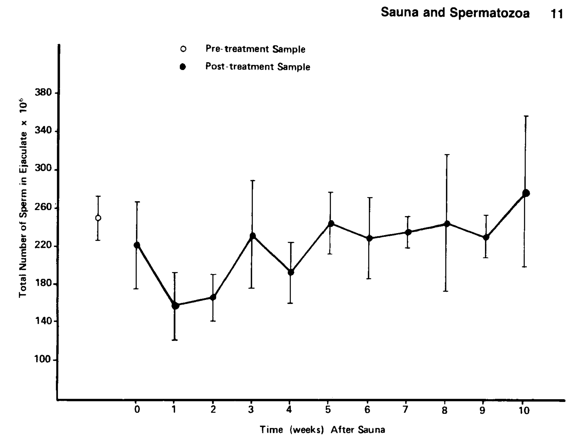 Time (weeks) After Sauna