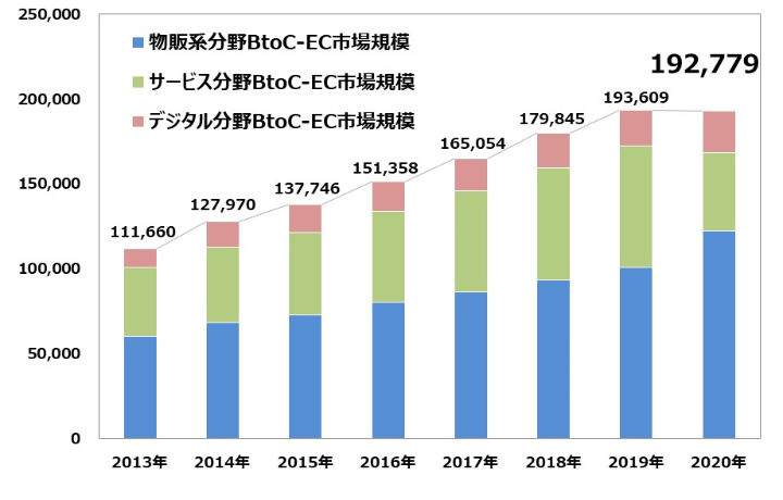 EC化率の推移