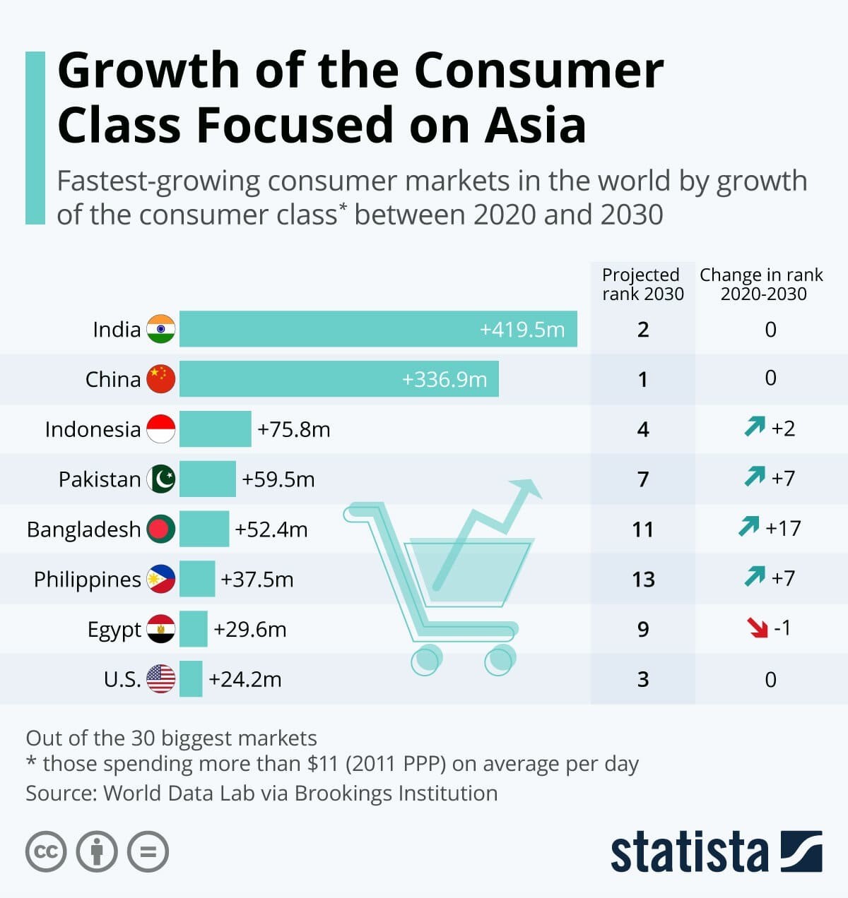 Asias consumer class is growing This chart shows how