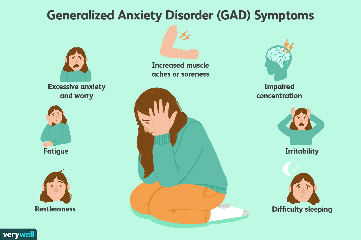 Generalized Anxiety Disorder symptoms chart.