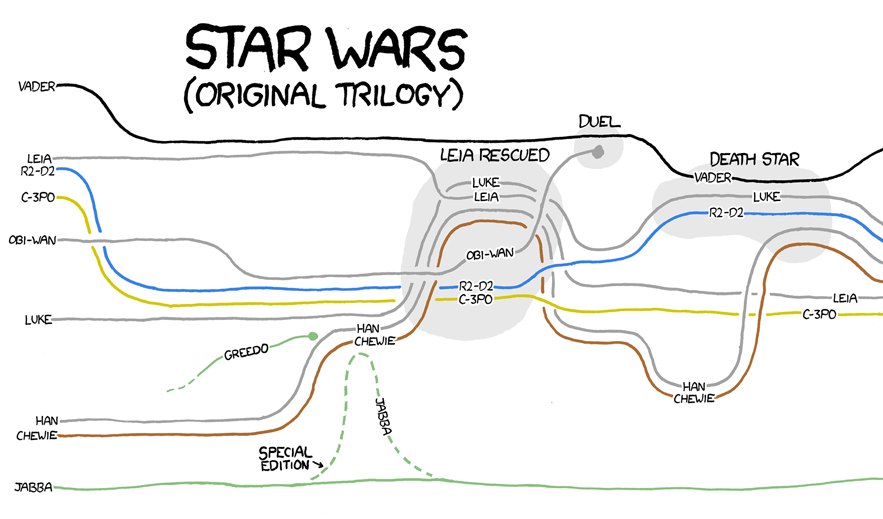 A complicated hand-drawn graph showing when characters meet and interact in Star Wars Episode IV. 