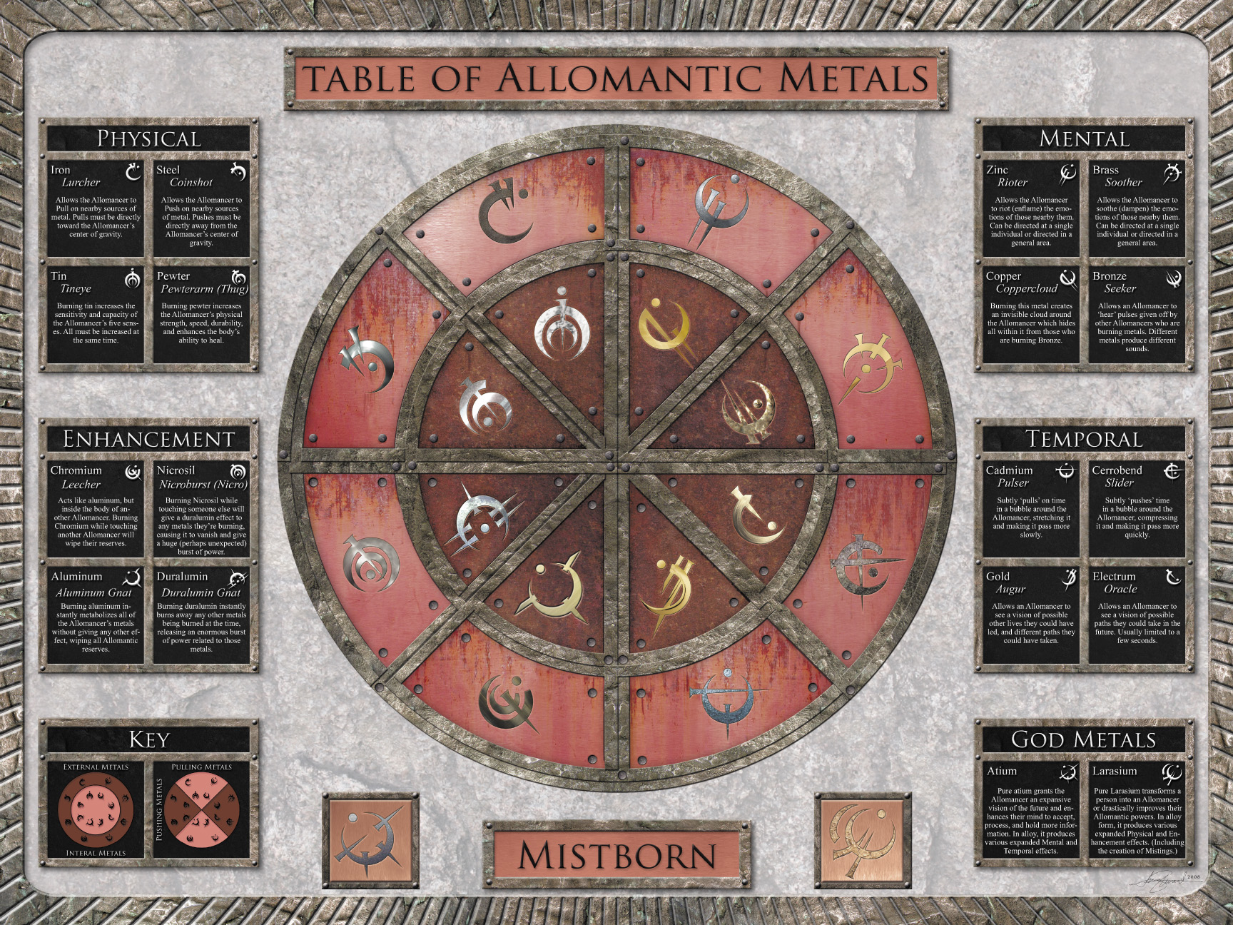 A chart of the various allomantic metals from Mistborn