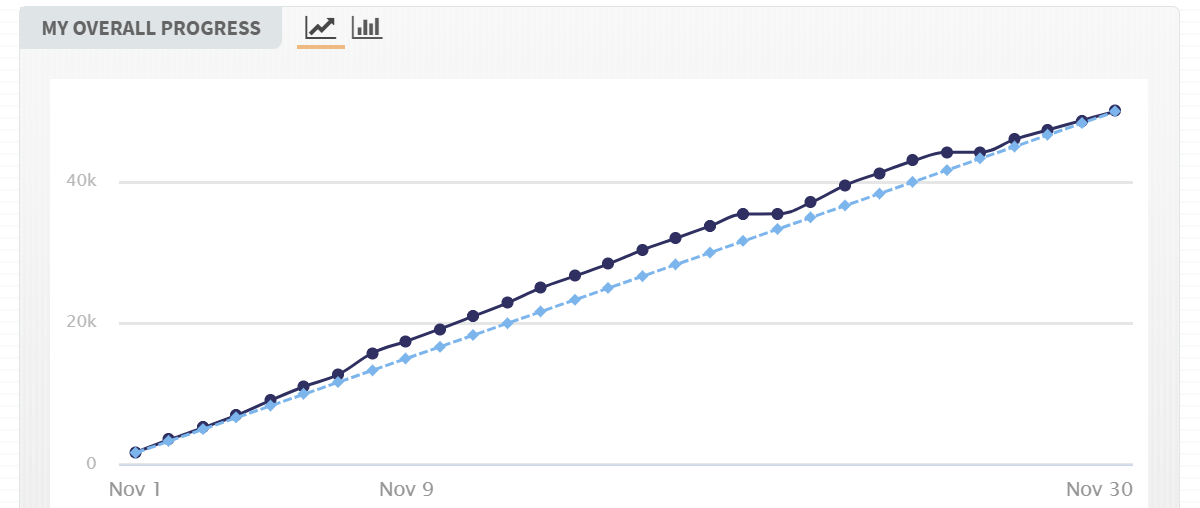 A rising graph shows a writer's daily progress during NaNoWriMo.