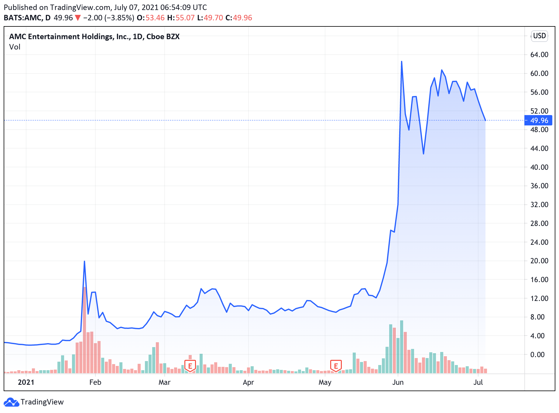 AMC Stock Chart from early 2021 to early July 2021.