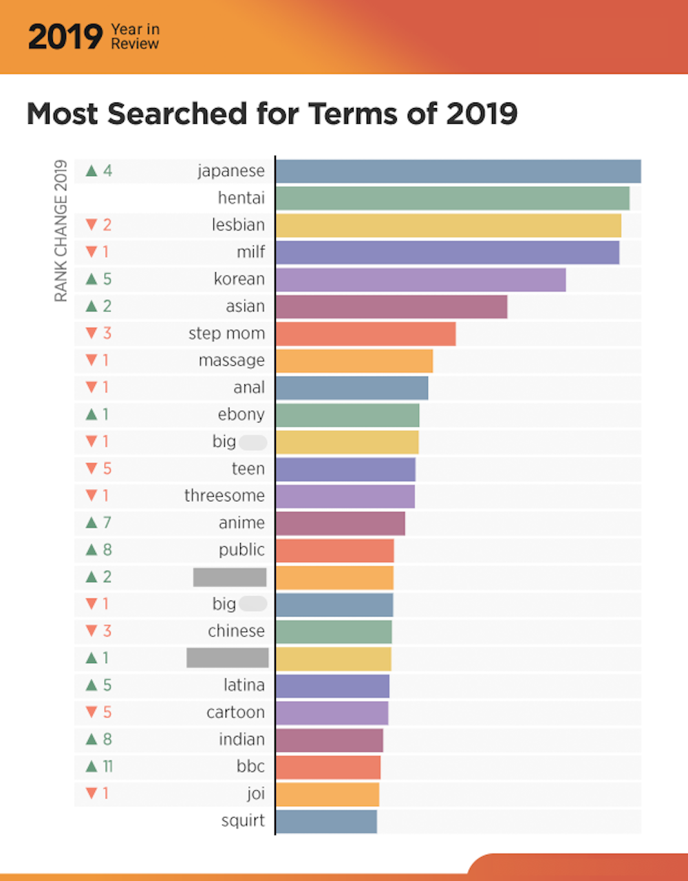 Pornhub. Most searched for terms of 2019. 2019. 