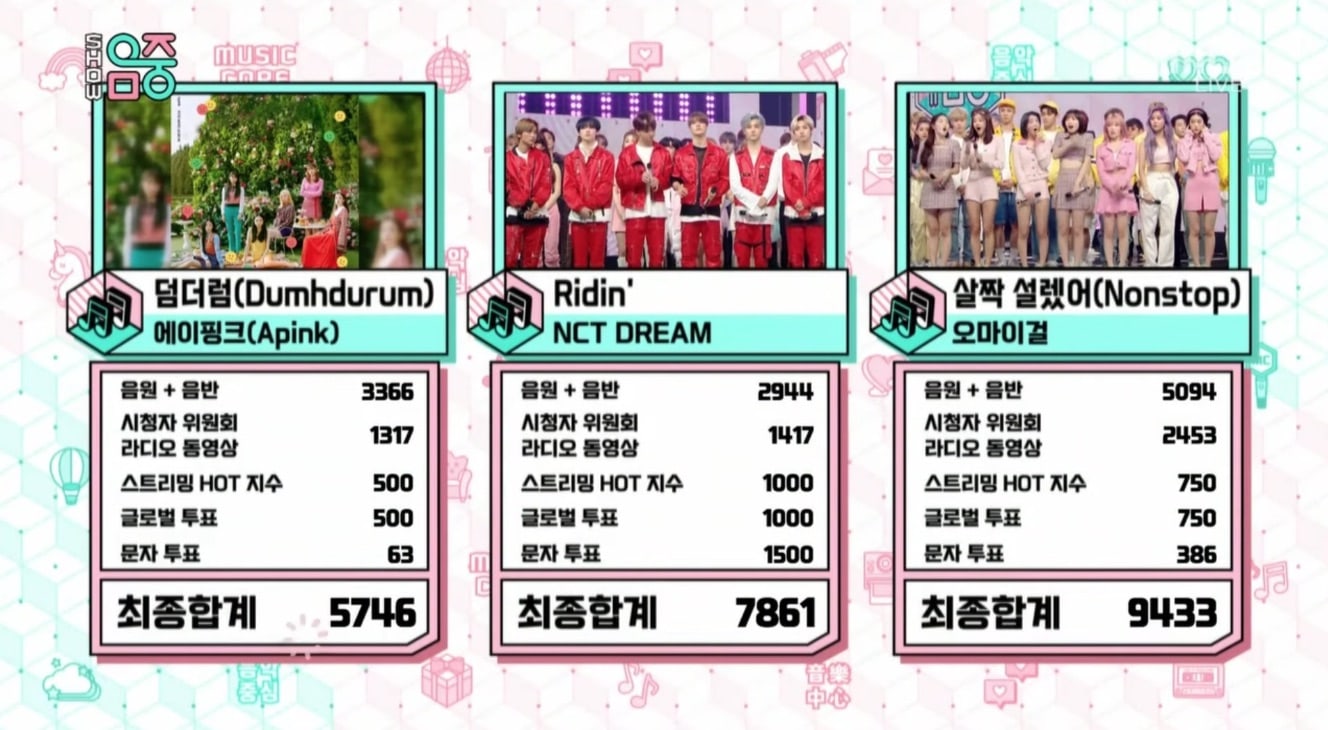 A graphic showing the ranking of three different K-pop groups, showing who won, Oh My Girl, who are seven young women dressed in pastels, NCT Dream, a seven member boy group all dressed in red and Apink, which shows an album cover with tropical trees. 