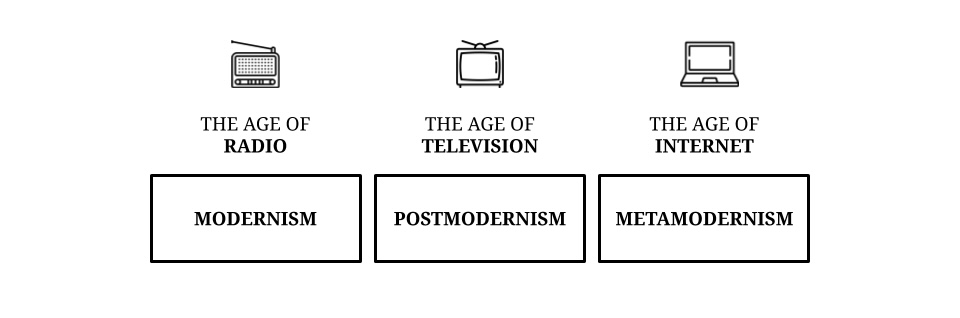 Diagram of evolving cultural philosophies and the technologies associated with them.