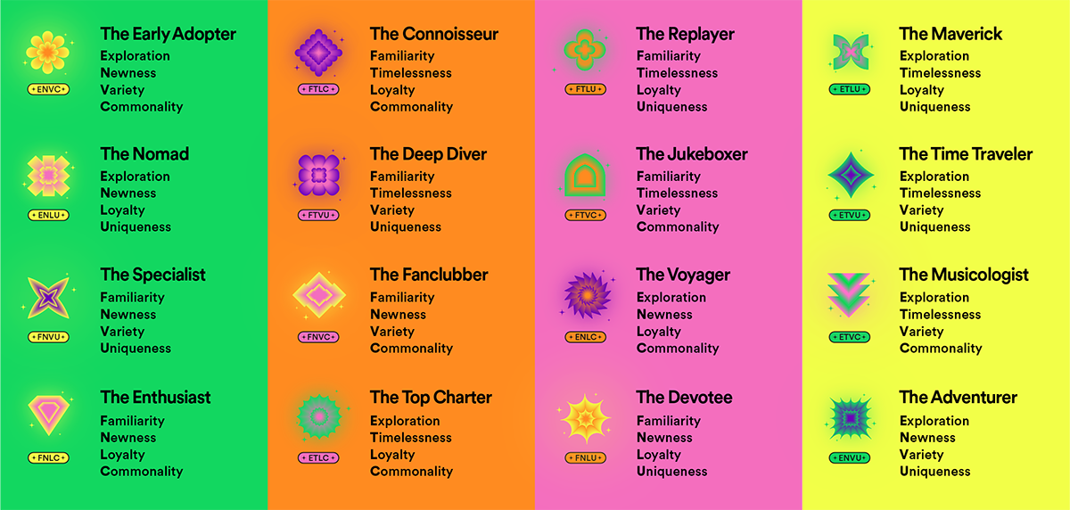 2022 Spotify wrapped personalities.
