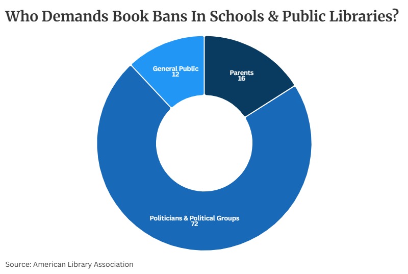 A pie chart of who asks for books to be banned, parents making up 16%, the general public making up 12%, and politicians or political groups making up 72%.