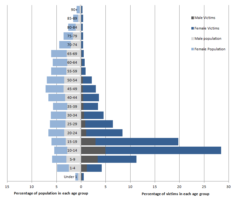 This bar graph displays age groups along the y axis. On the left X axis, there is a breakdown of the population in each age group, under 1 and then at 5 year increments until 90+. The right side displays the portion of population that was raped, the largest age groups being between 5 and 24. The biggest single age group is 10-14. The victims are mostly women and girls.