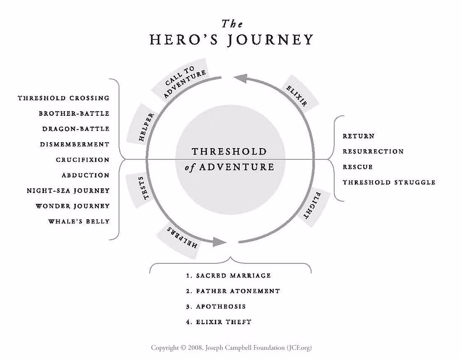 A chart of Joseph Cambell’s 12-step “Hero’s Journey”. 2008. The Joseph Campbell Foundation.