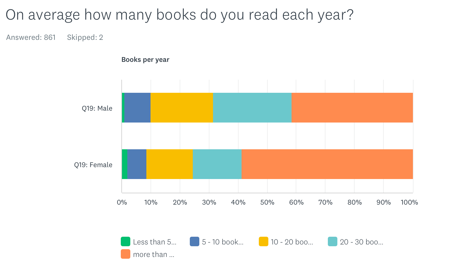 Chart showing how much men vs women read. Tod, M.K. "Reading preferences – men and women are different." A Writer of History, 31 January 2025.