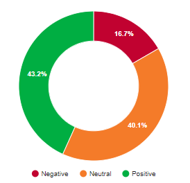 Average sentiment from EV 24/7