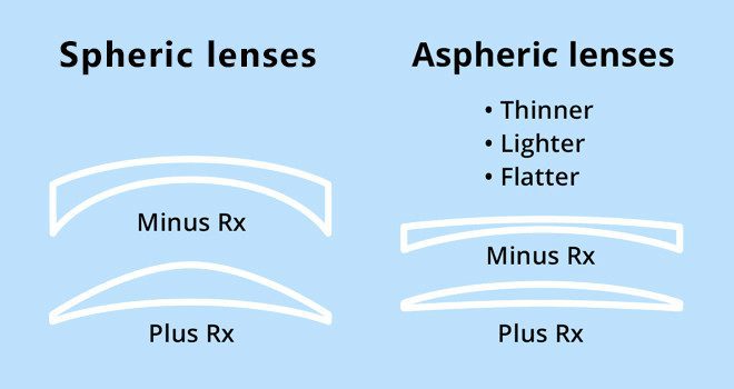 Spheric Lens กับ Aspheric Lens แตกต่างกันอย่างไร?