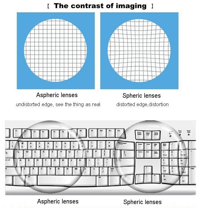 Spheric Lens กับ Aspheric Lens แตกต่างกันอย่างไร?