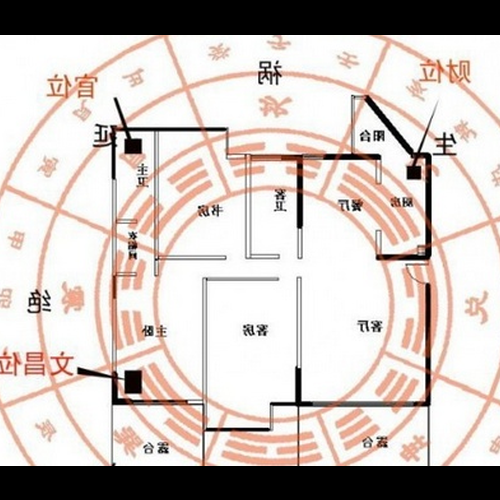 2、風水方位問題(附圖)