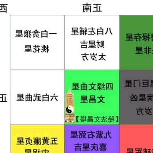 2、九宮飛星圖及風水佈局
