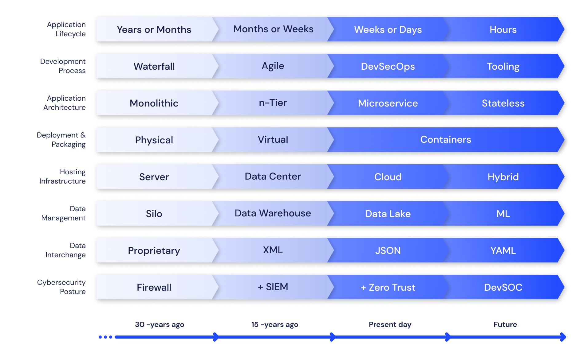 Table showing changes of software development from 30 years ago to now