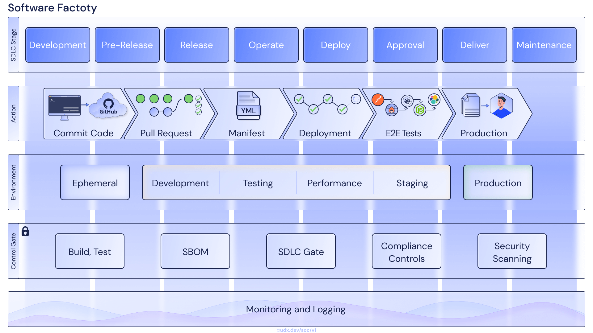 Diagram visualizing the stages and actions of the Software Development Life Cycle (SDLC) including SDLC Stage, Action, Environment, Control Gate, and Monitoring and Logging.