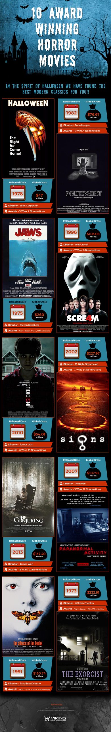 10 Award Winning Horror Movies