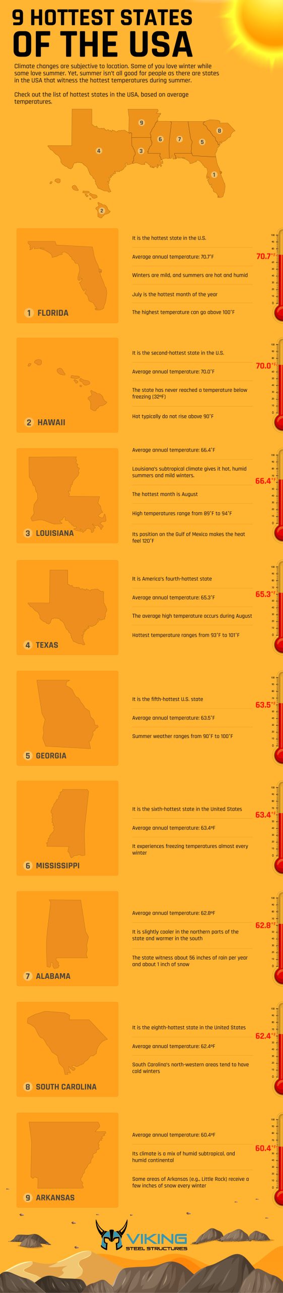 9 Hottest States of the USA