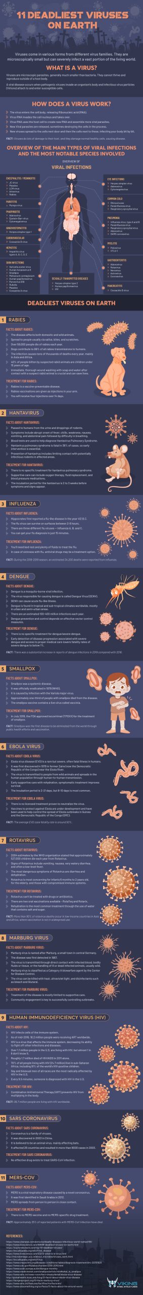 11 Deadliest Viruses on Earth