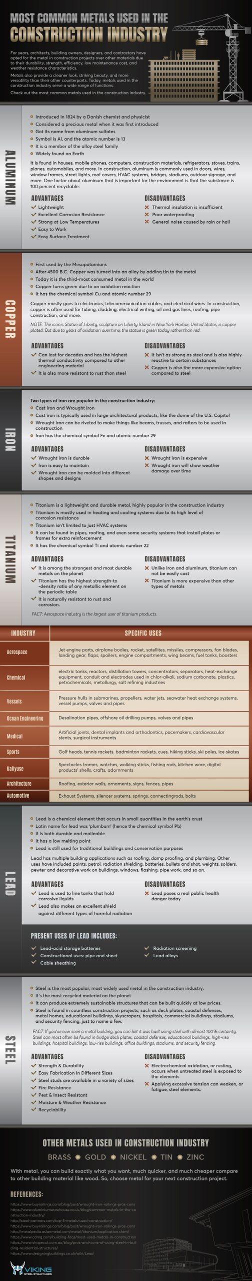 Most Common Metals Used in the Construction Industry