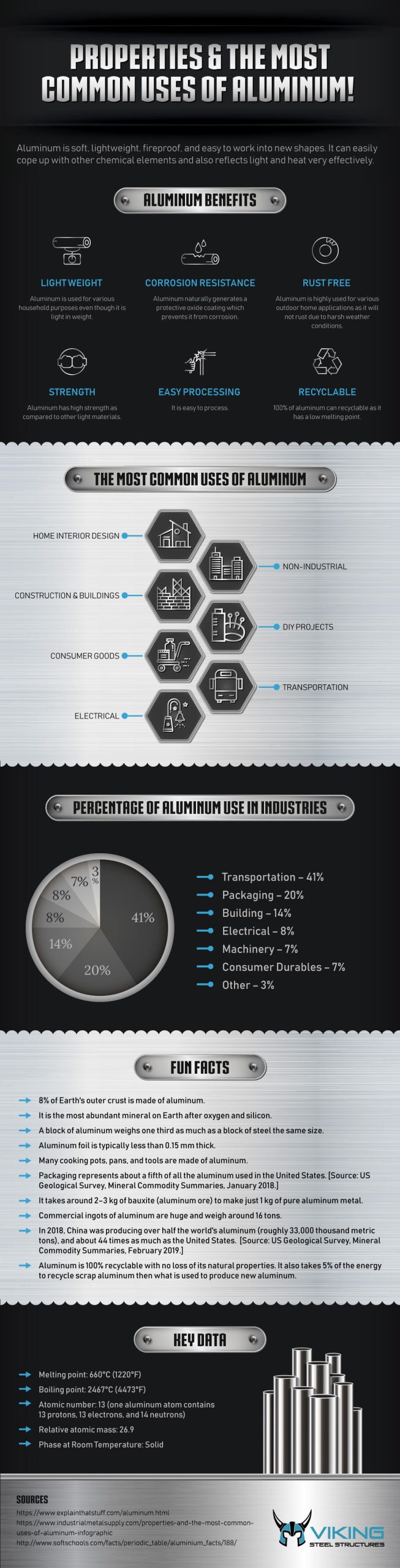 Properties & Uses of Aluminum