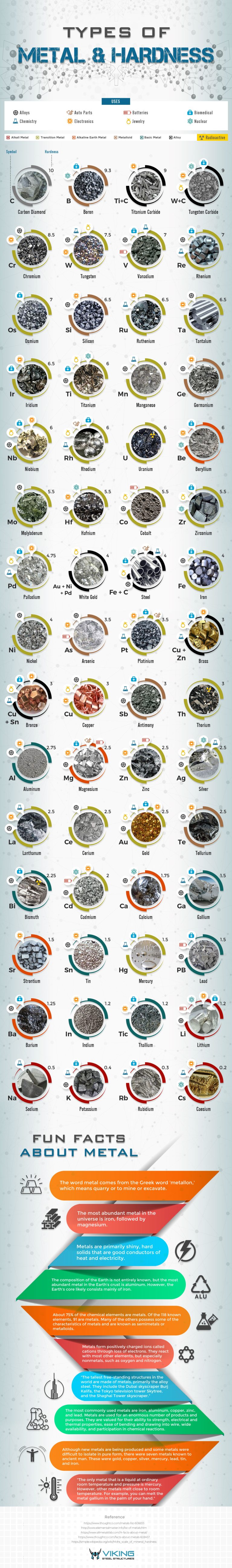 Type of Metal- Hardness & Uses