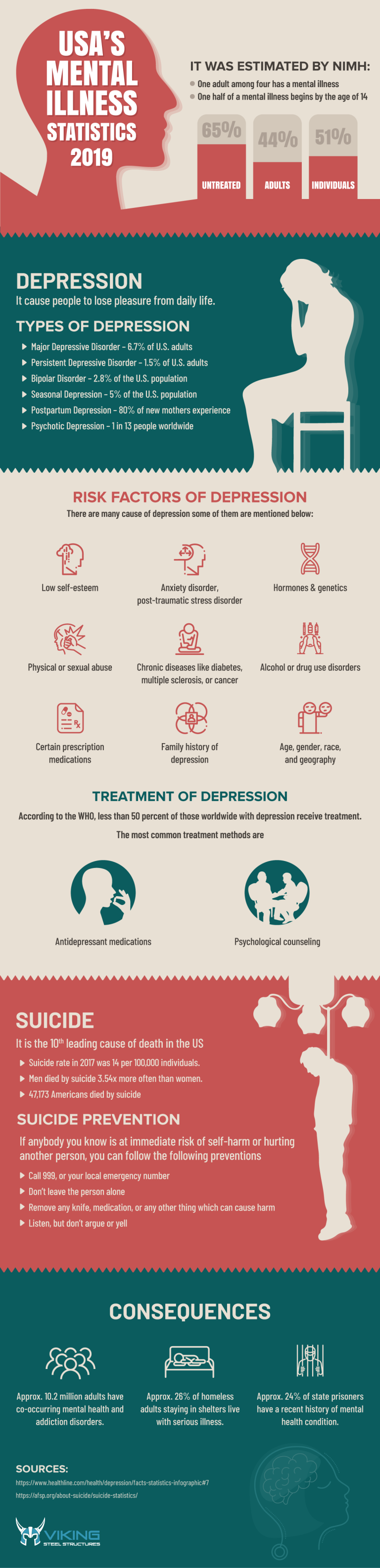 USA’s Mental Illness Statistics -2019