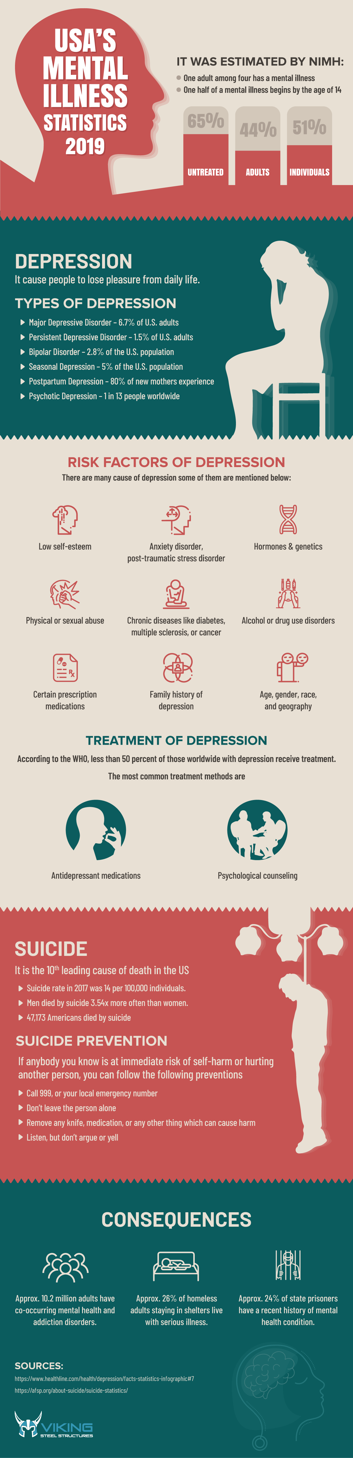 USA’s-Mental-IllnessStatistics-infographics