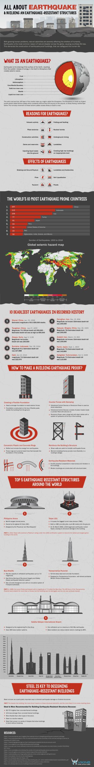 All About Earthquake & Building an Earthquake-Resistant Structures