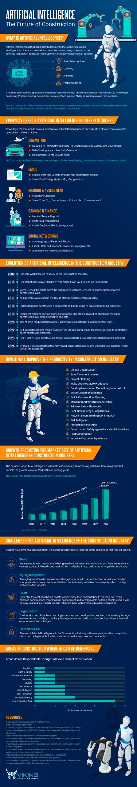 Artificial Intelligence: The Future of Construction