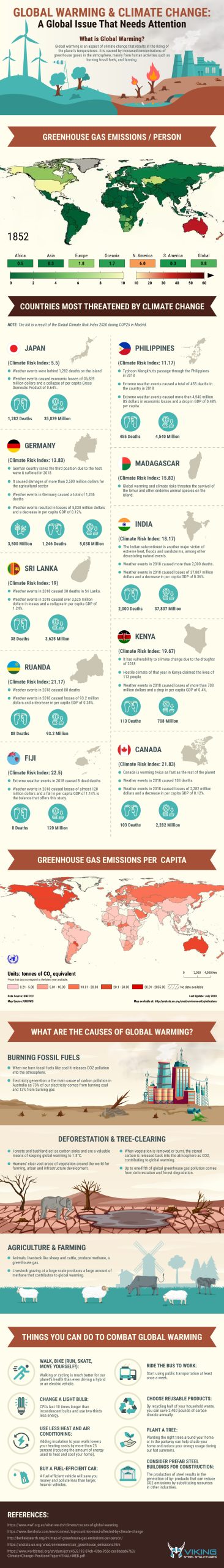 Global Warming & Climate Change: A Global Issue That Needs Attention