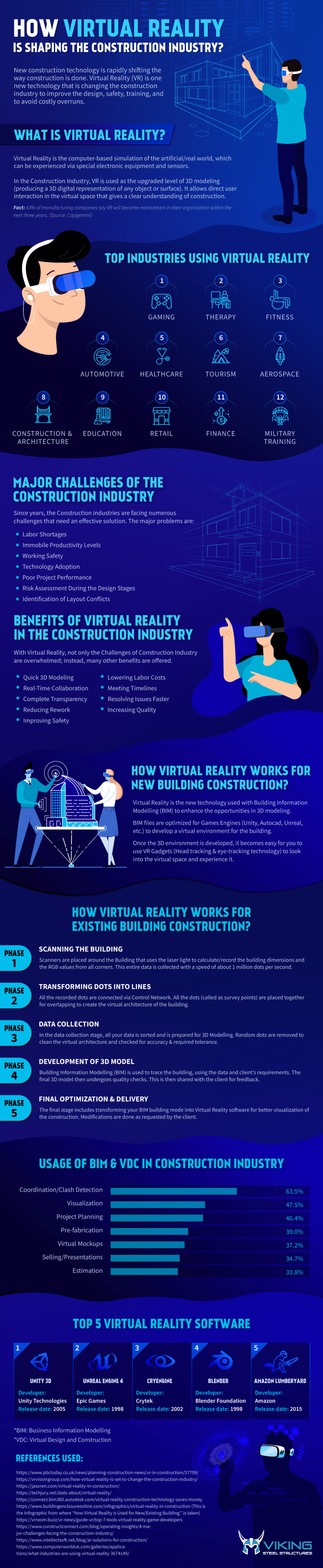 How Virtual Reality is Shaping the Construction Industry?