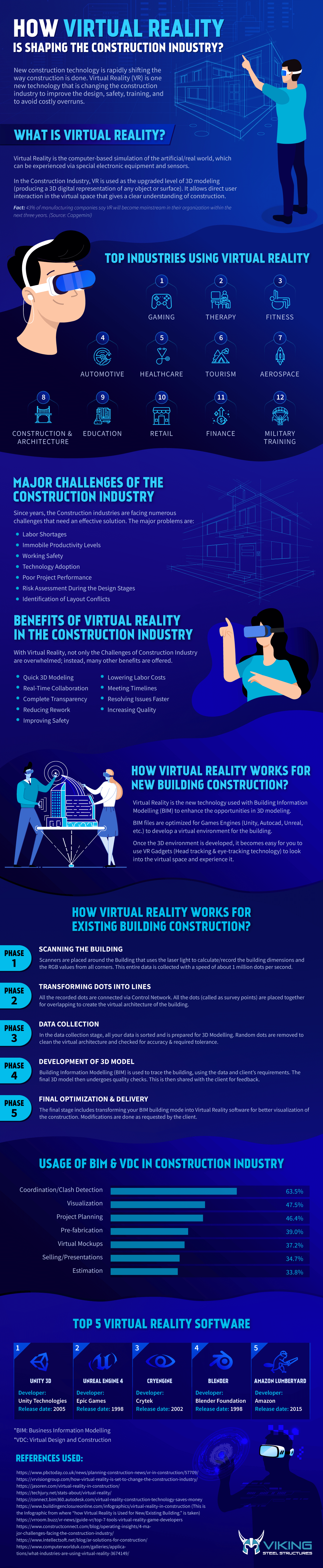 How Virtual Reality is Shaping the Construction Industry