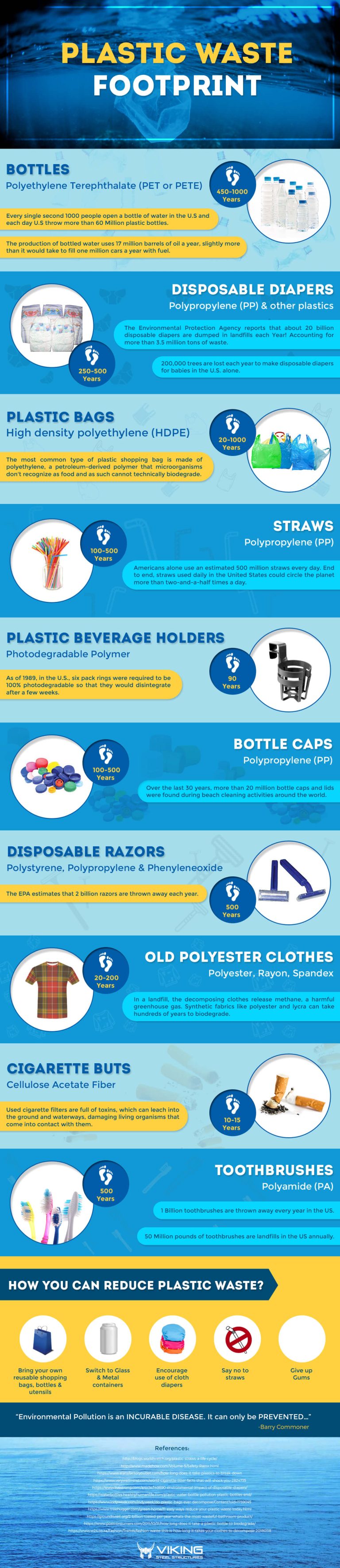 Plastic Waste Footprint