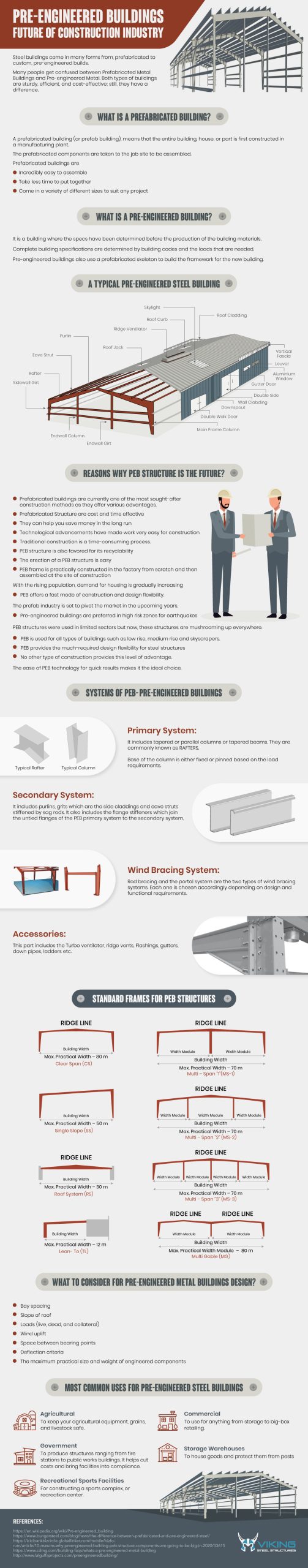 Pre Engineered Buildings – Future of Construction Industry