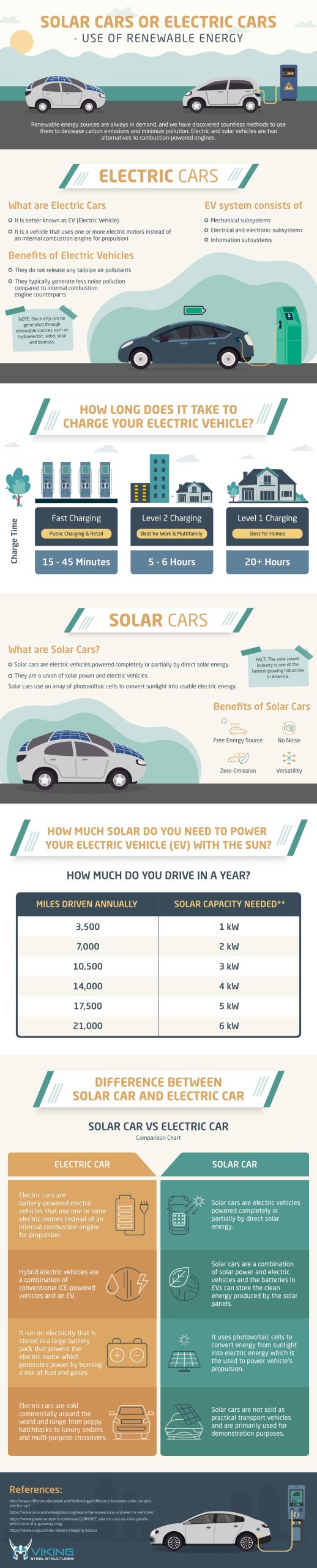 Solar Cars or Electric Cars - Use of Renewable Energy