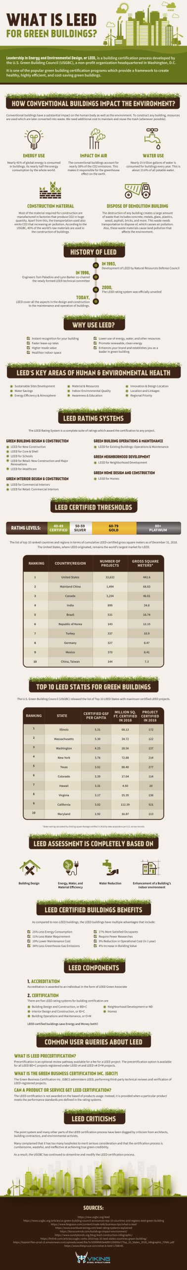 What is LEED for Green Building