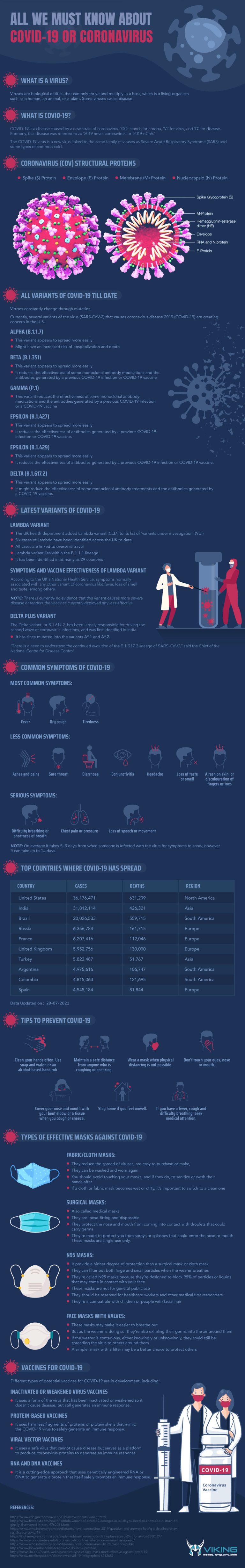 All We Know About COVID-19 Virus