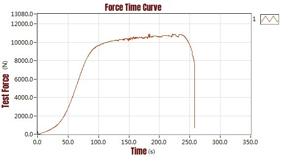 force time curve