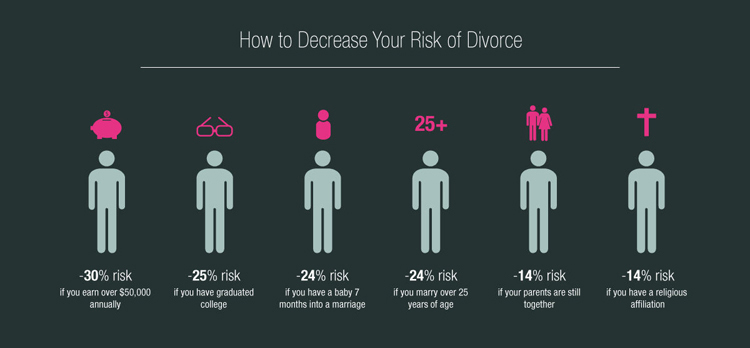 How to Decrease Your Risk of Divorce