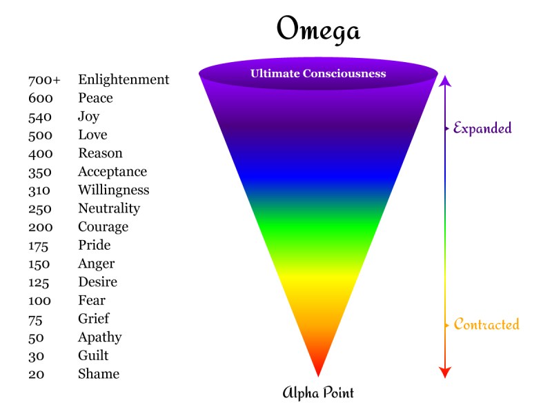 Energy Frequency And Vibration Chart