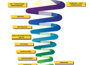 Emotional Guidance Chart