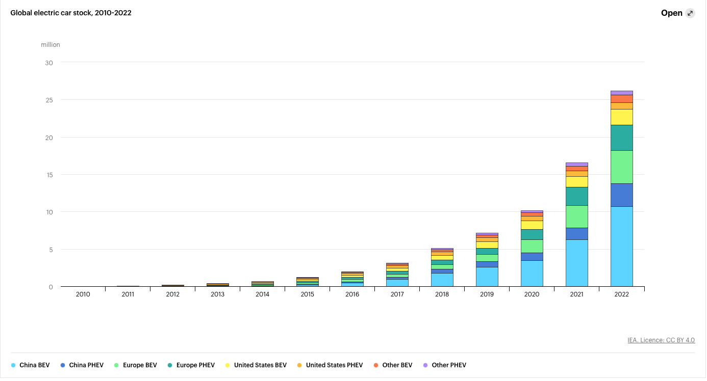 global EV market,global ev market share by country,global EV market 2023,ev sales by country 2022,ev sales by country europe,ev sales forecast by country,iea ev sales by country,china ev sales by country,electric vehicle car sales by country,electric vehicles,US EV market,US EV market 2023,Europe EV market 2023,Europe EV market 2022,EV market by vehicle,EV market by vehicle type,electric vehicle market by type