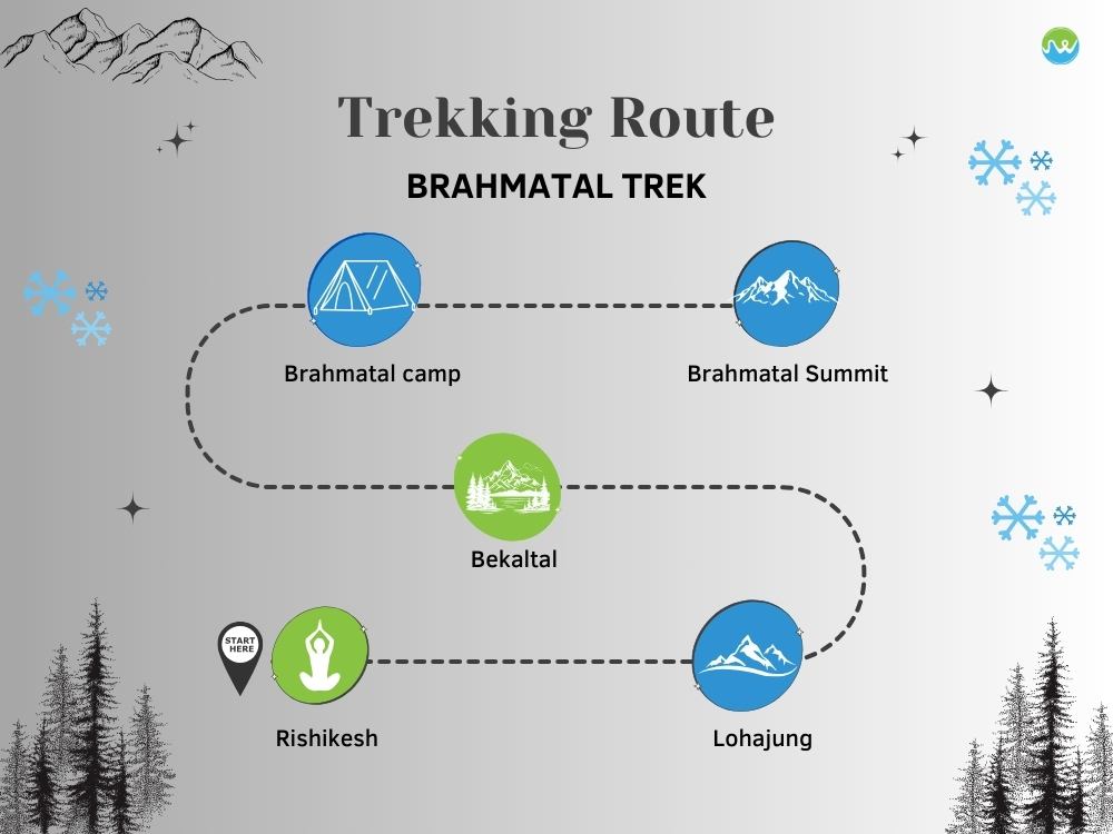 Brahmatal Trek Route Map