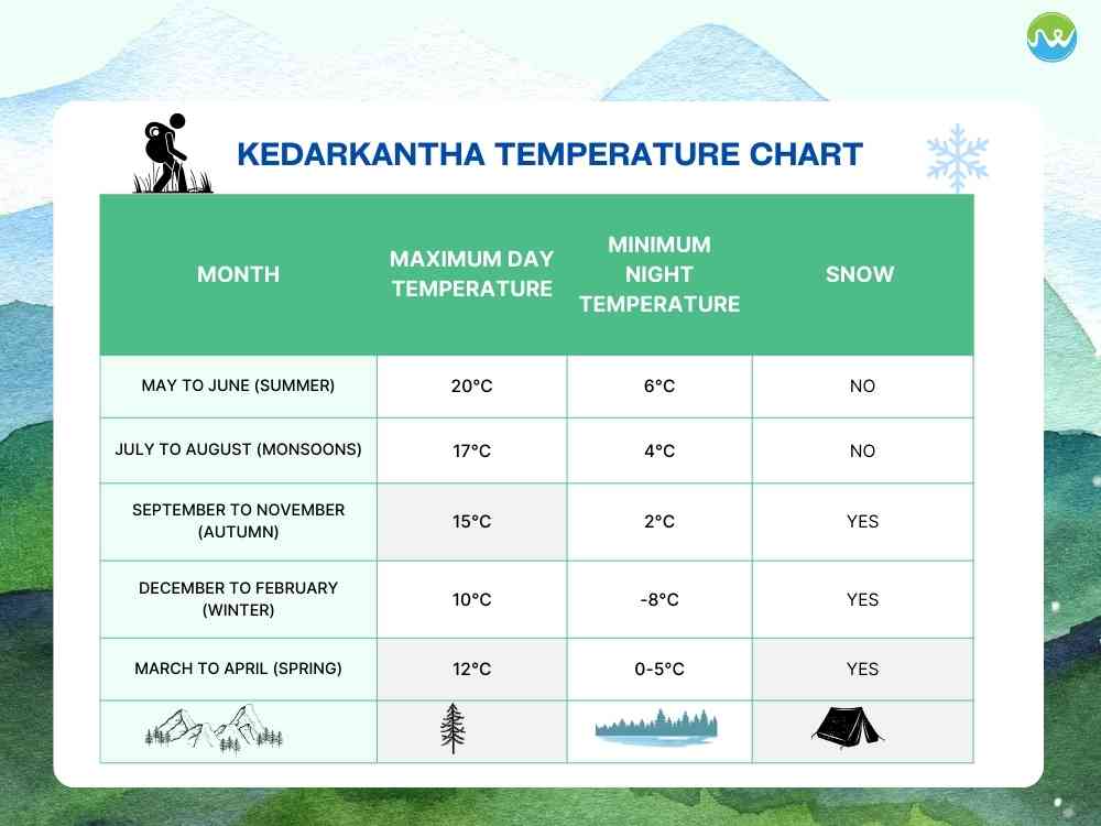 Kedarkantha  Temperature Chart 